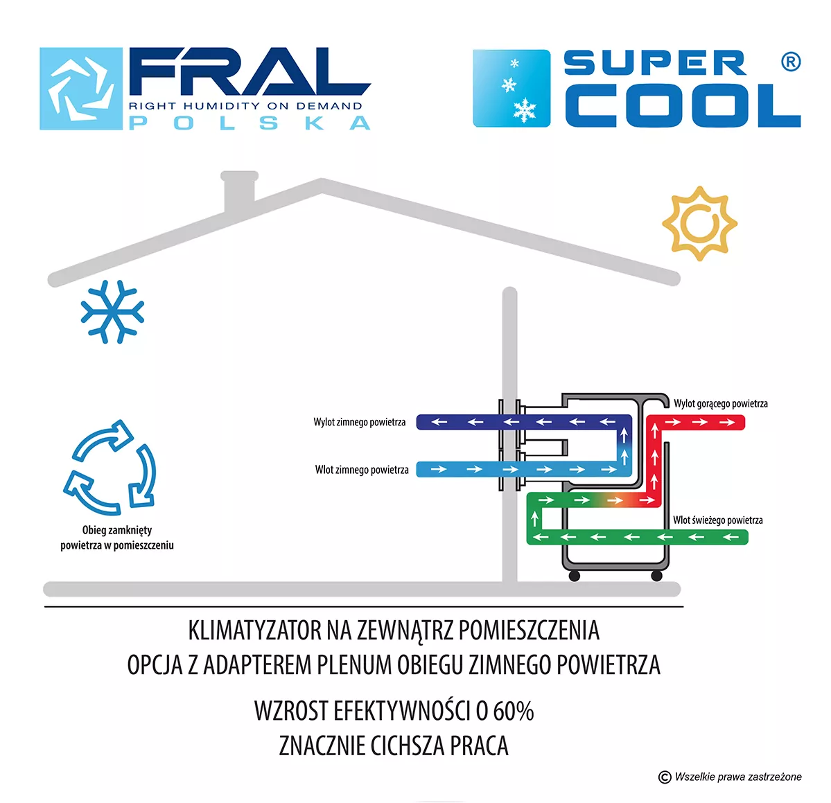 Plenum – adaptor wlotowy obiegu zimnego powietrza Fral Super Cool